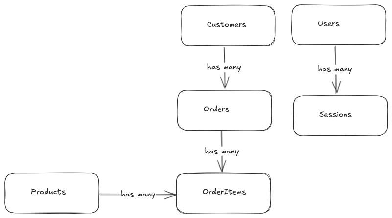 ERD diagram of the application